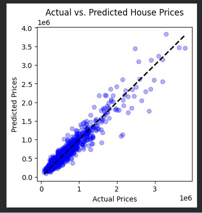 Actual vs Predicted Prices Plot